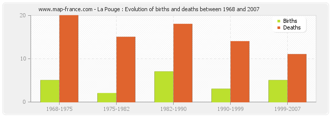 La Pouge : Evolution of births and deaths between 1968 and 2007